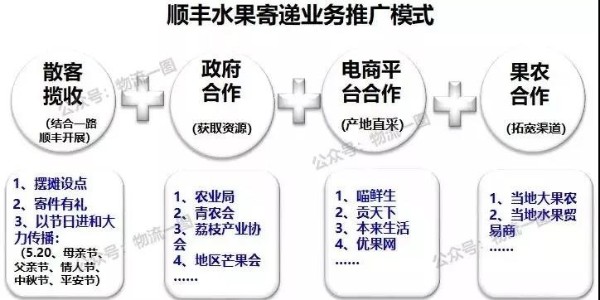 進口水果寄遞市場大，看看順豐的水果運輸